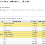 Eminem’s “Killshot” is #9 on Most Viewed Videos on Youtube in the First 24 Hours