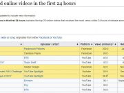 Eminem’s “Killshot” is #9 on Most Viewed Videos on Youtube in the First 24 Hours