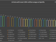 Spotify-Artists-with-the-most-songs-over-100-million