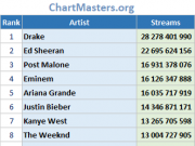 Spotify-Top10-Artists