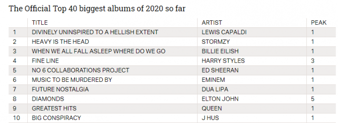 Eminem – “Music To Be Is Best Selling Album 2020 In UK | Eminem.Pro - the biggest and most trusted source of Eminem