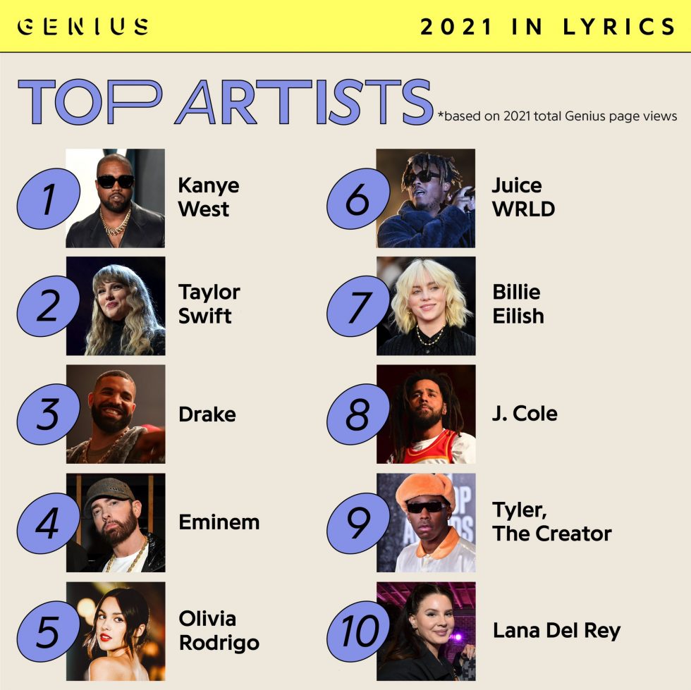 Eminem is in Top 5 Artists of 2021 on Genius | Eminem.Pro - the and most trusted of Eminem