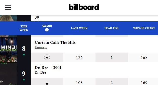 Super Bowl 2022 Halftime Scores on Billboard 200 Albums Chart