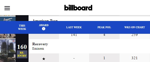 Super Bowl 2022 Halftime Scores on Billboard 200 Albums Chart – Billboard