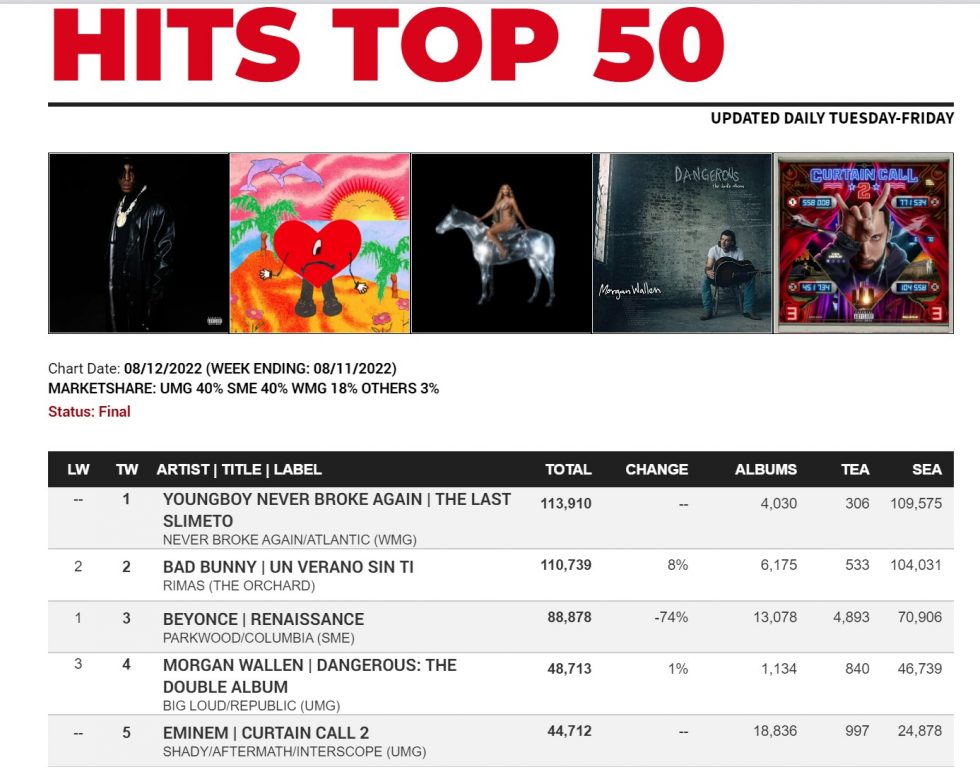 2 Eminem Projects Listed in Top 50 Best Selling Albums of 2022