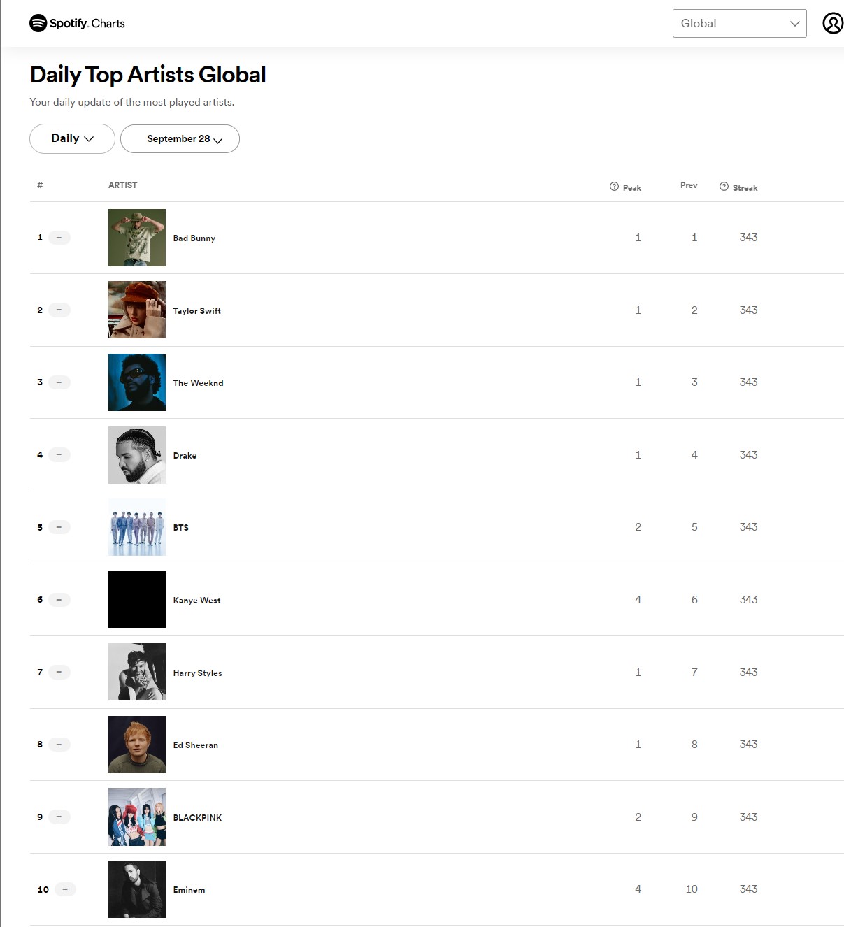 Eminem Stays in Top 10 Spotify Global Artist Chart Eminem.Pro the