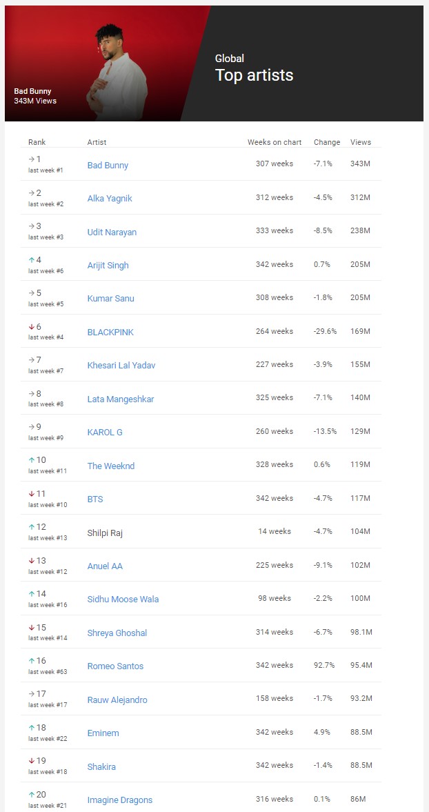 Highest youtube best sale views in world