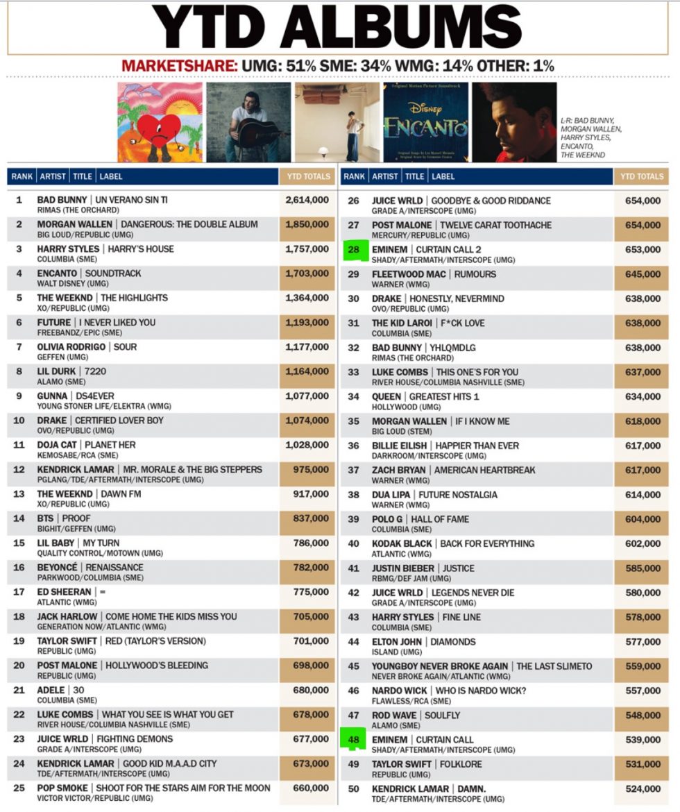 Ranking the 10 biggest selling albums of all time