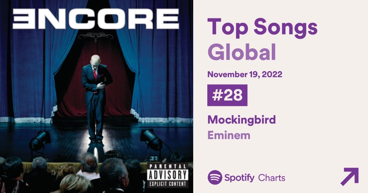 Eminem Mockingbird Enters Spotify Top 30