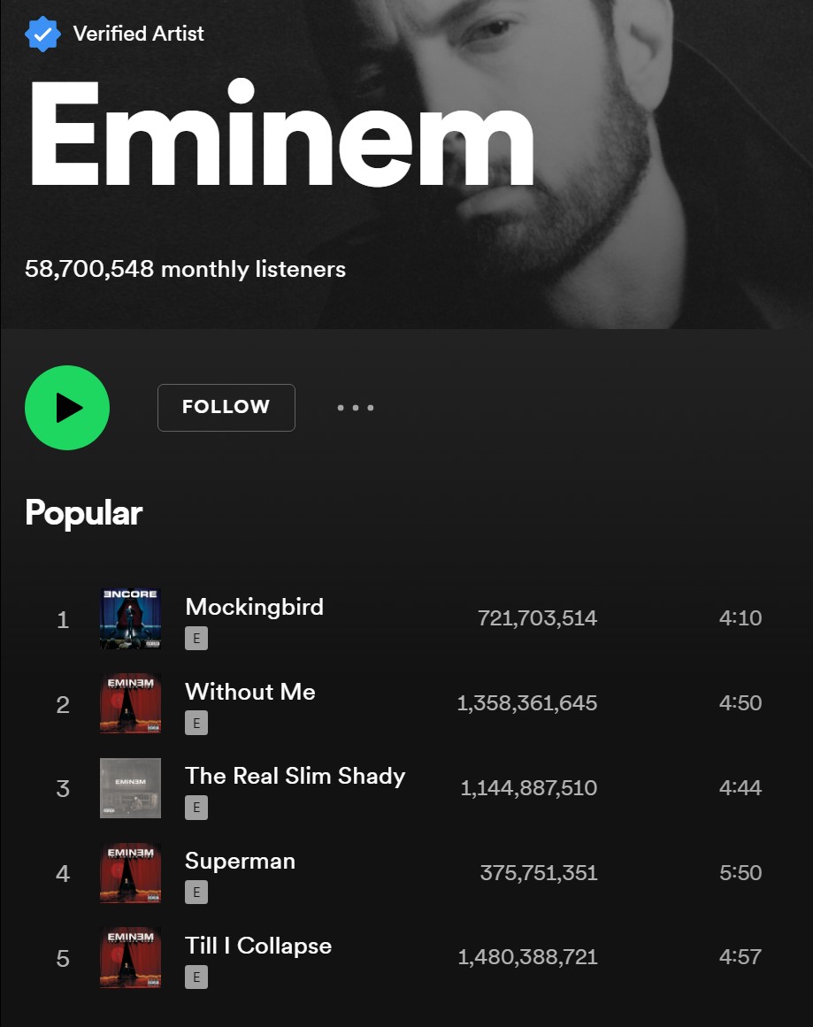 Eminem — “Mockingbird” Reaches Top 40 on Global Spotify Chart ePro