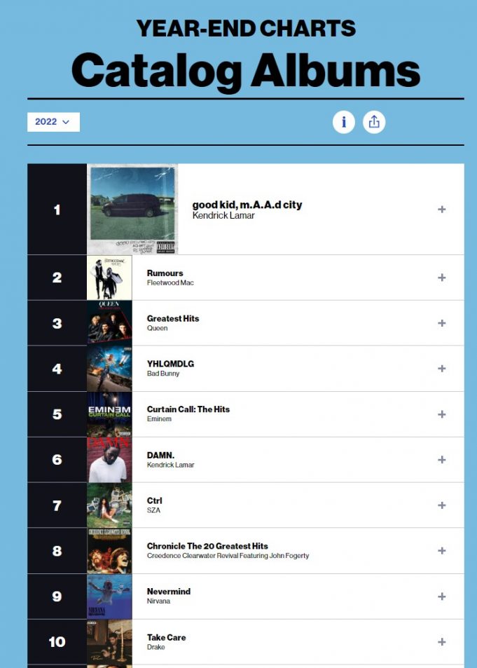 Eminem Featured on Several Billboard YearEnd Charts of 2022