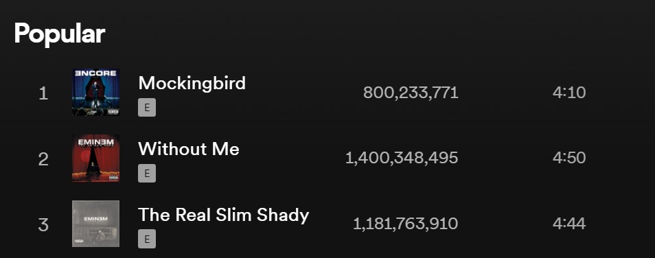 The Watcher has surpassed 100 million streams on Spotify.The song is @drdre  16th most streamed song on the platform and @eminem 82nd…