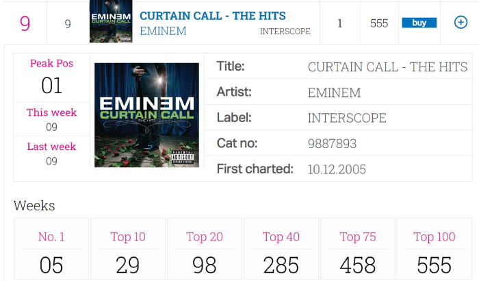 Eminem — “Curtain Call: The Spends 555th Week on Official Chart UK in Top 10 | Eminem.Pro - the biggest and most trusted source of Eminem