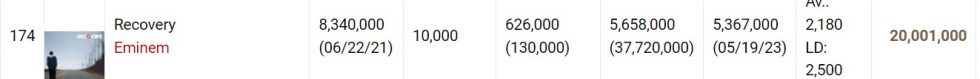 Eminem — “Recovery” Becomes His Third Album to Sell 20 Over Million Units  Worldwide