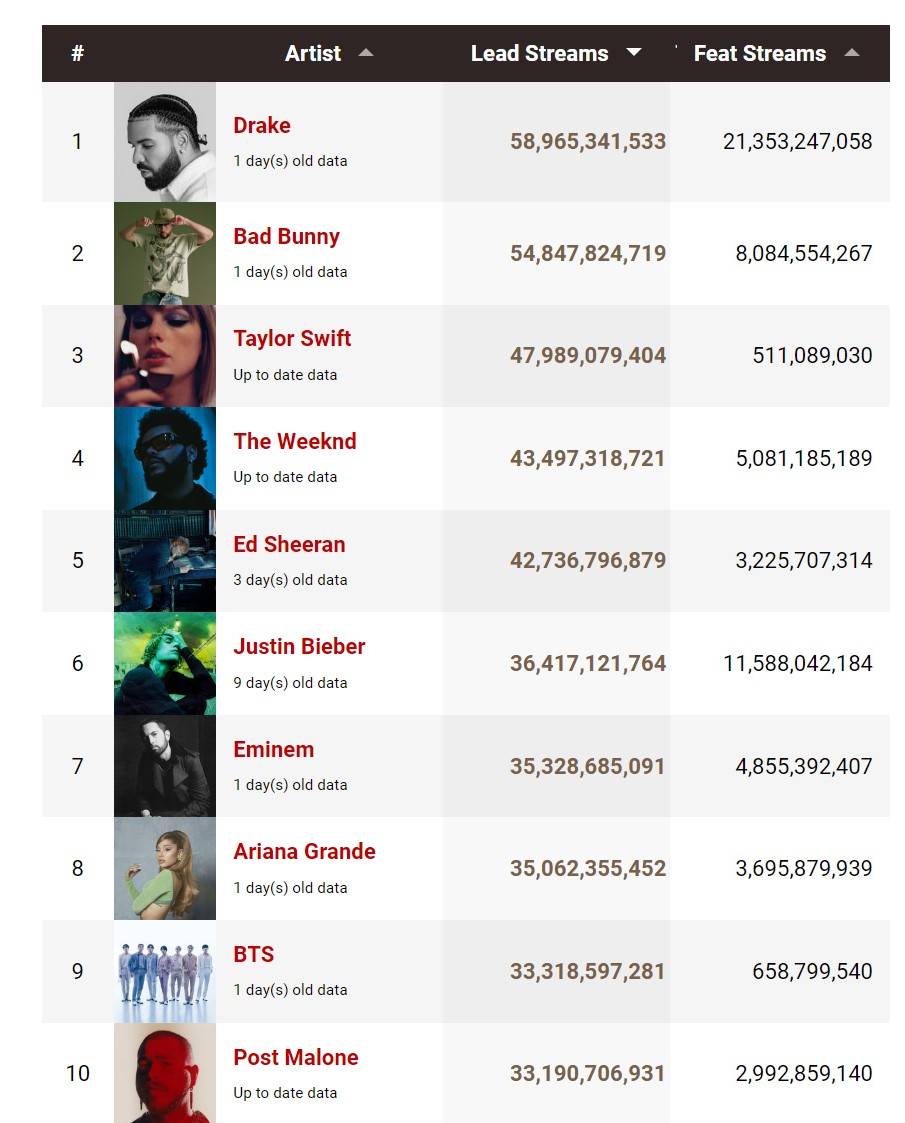 Eminem Surpassed 40 Billion Streams on Spotify | Eminem.Pro - the biggest  and most trusted source of Eminem