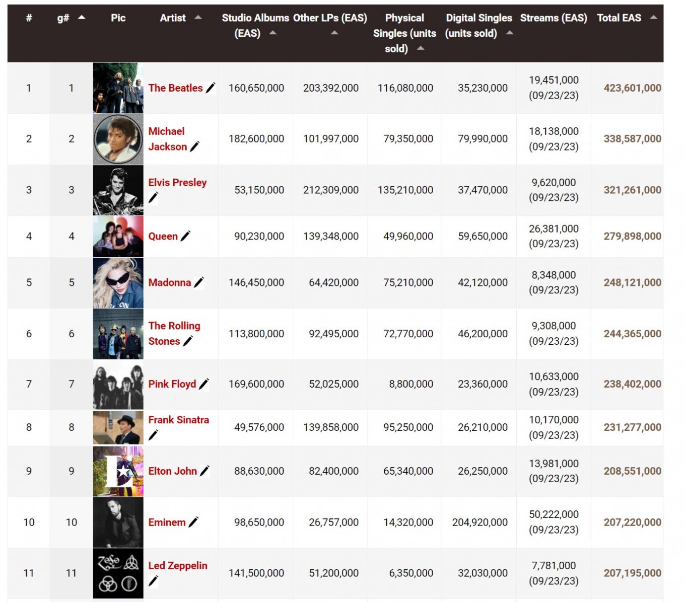 Eminem Overtakes Led Zeppelin and Enters Top 10 Best Selling Artists of ...