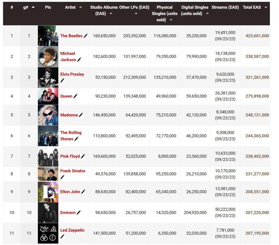 Eminem Overtakes Led Zeppelin and Enters Top 10 Best Selling Artists of All  Time