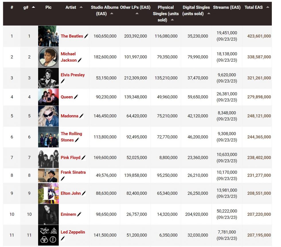 Best-Selling Albums Of All Time: 10 Record-Breaking Records