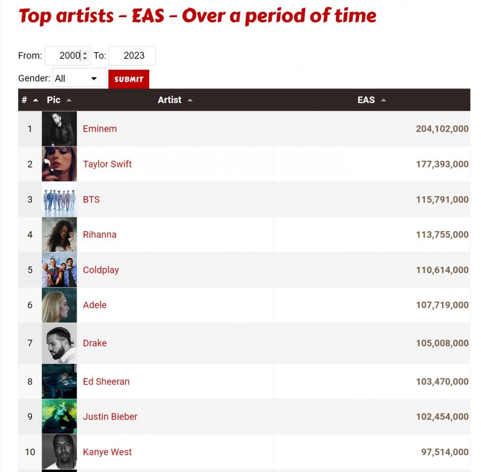 7 by BTS debuts with over 5 million sales - ChartMasters