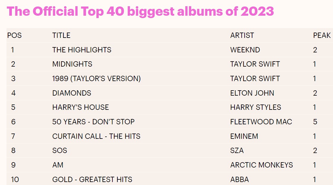 2 Eminem Records Made It To Top 40 Biggest Albums Of 2023 In UK 2-eminem-records-made-it-to-top-40-biggest-albums-of-2023-in-uk