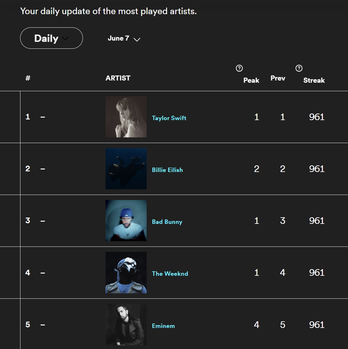 Eminem — “Houdini” First Week Numbers and Chart Positions