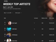 YouTube Global Top artists
