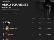 YouTube US Top4 artists