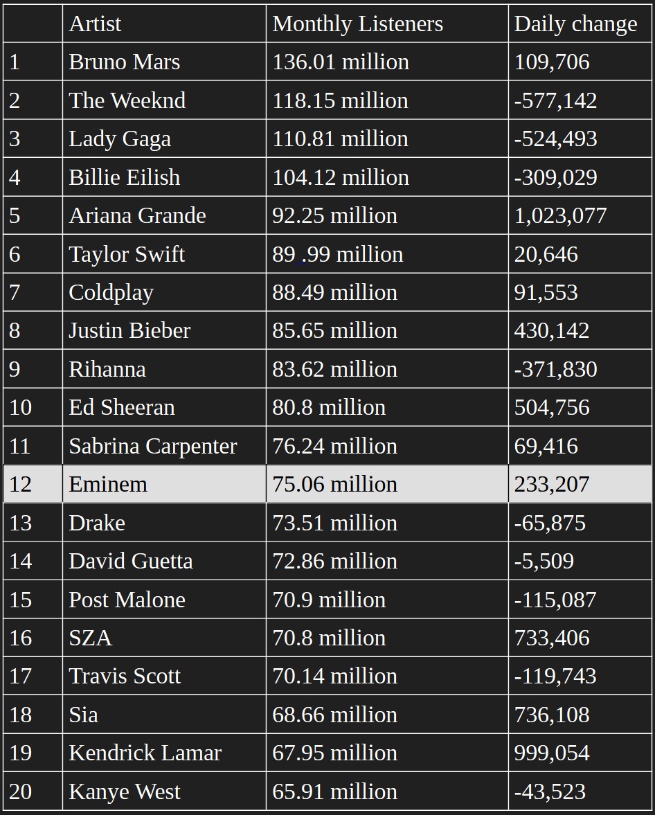 Eminem Tops Rap Spotify Rankings with 75 Million Monthly Listeners