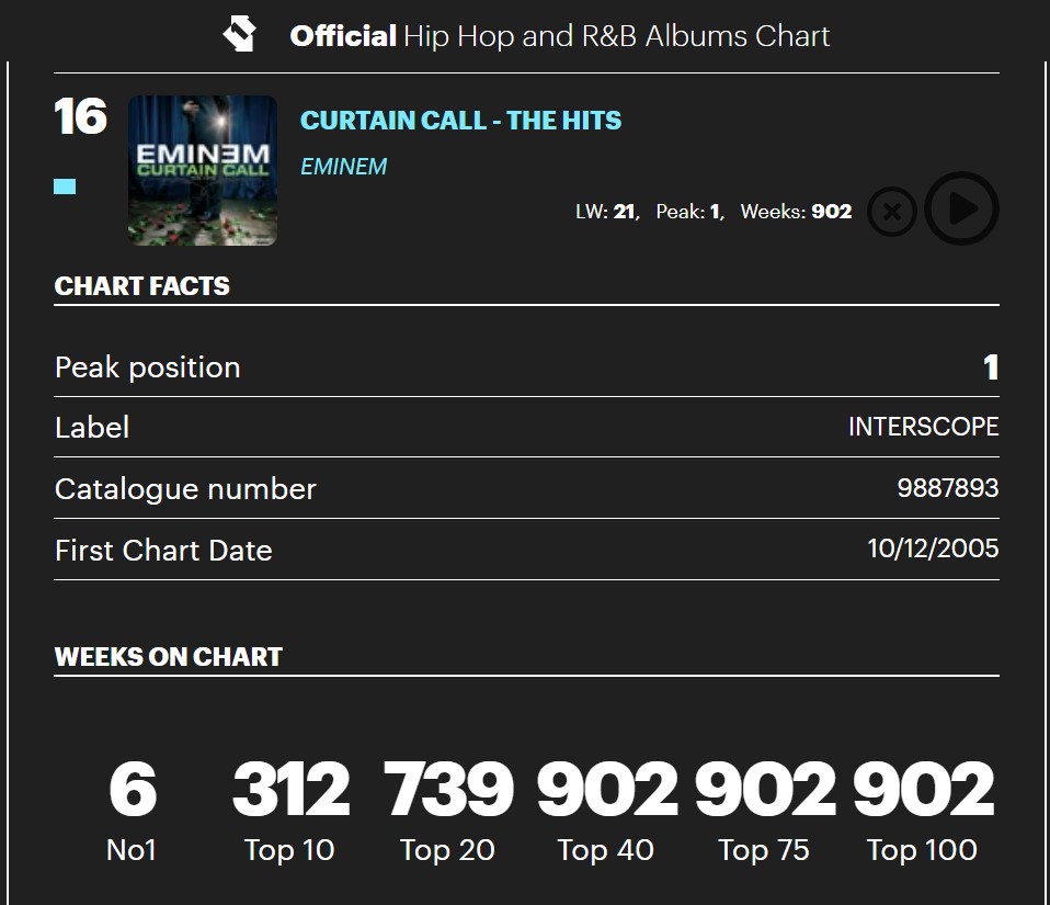 Eminem, Kendrick & Kanye Are Ruling the UK Hip Hop Album Chart Eminem